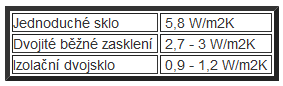 Koeficient prostupu tepla